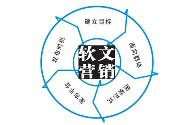 常用的軟文寫作格式有哪些?