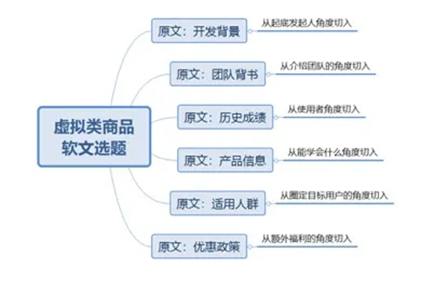 虛擬產(chǎn)品推廣文案寫(xiě)作技巧分享