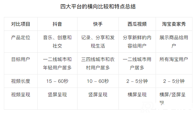 分析短視頻四大主流平臺區(qū)別特點