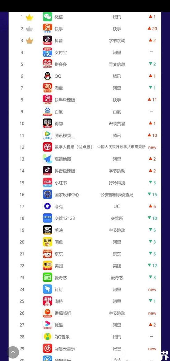 2022日活躍用戶app排名——微信穩(wěn)居第一！