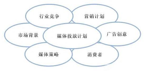 如何合理制定媒體投放計劃？